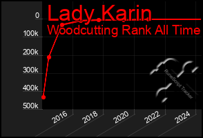 Total Graph of Lady Karin