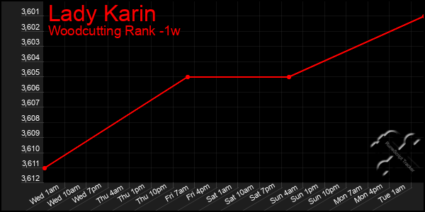 Last 7 Days Graph of Lady Karin