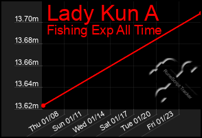 Total Graph of Lady Kun A