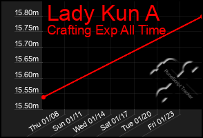 Total Graph of Lady Kun A