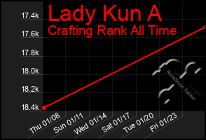 Total Graph of Lady Kun A