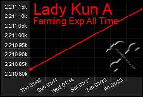 Total Graph of Lady Kun A