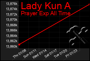 Total Graph of Lady Kun A