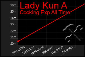 Total Graph of Lady Kun A