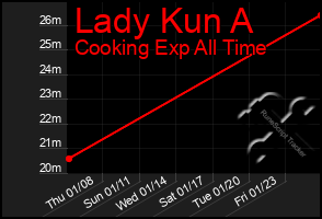 Total Graph of Lady Kun A