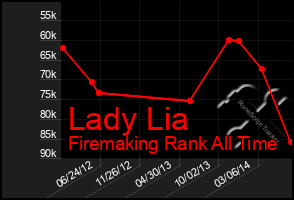 Total Graph of Lady Lia