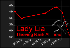 Total Graph of Lady Lia