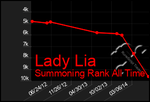 Total Graph of Lady Lia