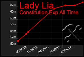 Total Graph of Lady Lia