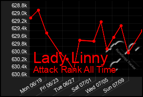 Total Graph of Lady Linny