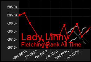 Total Graph of Lady Linny