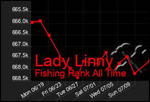 Total Graph of Lady Linny