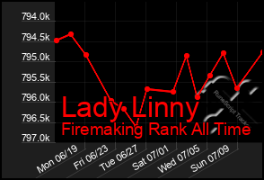 Total Graph of Lady Linny