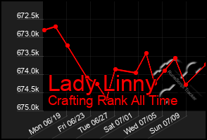 Total Graph of Lady Linny