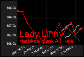 Total Graph of Lady Linny