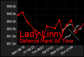 Total Graph of Lady Linny