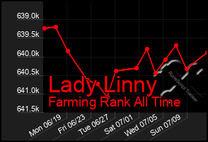 Total Graph of Lady Linny