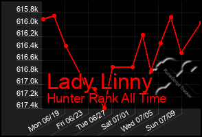 Total Graph of Lady Linny