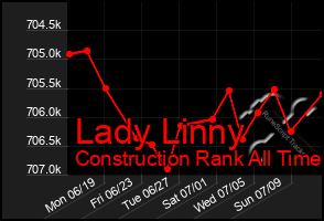 Total Graph of Lady Linny