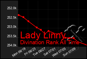 Total Graph of Lady Linny