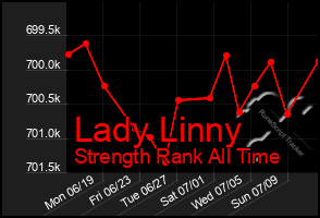 Total Graph of Lady Linny