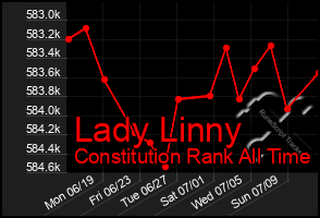 Total Graph of Lady Linny