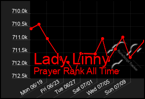 Total Graph of Lady Linny