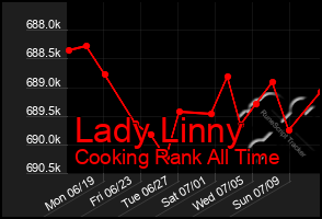 Total Graph of Lady Linny