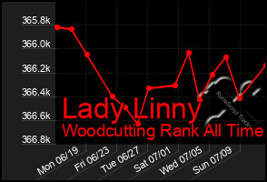 Total Graph of Lady Linny