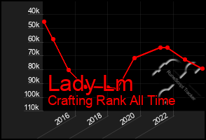 Total Graph of Lady Lm