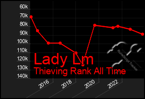 Total Graph of Lady Lm