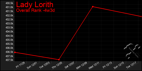 Last 31 Days Graph of Lady Lorith