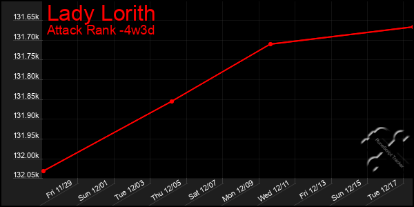 Last 31 Days Graph of Lady Lorith