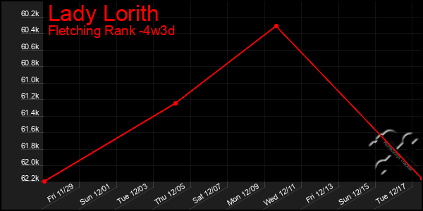 Last 31 Days Graph of Lady Lorith