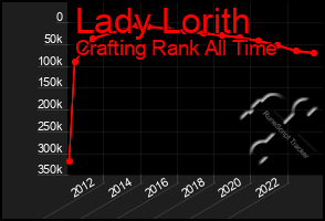 Total Graph of Lady Lorith