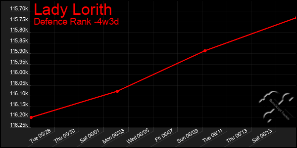 Last 31 Days Graph of Lady Lorith