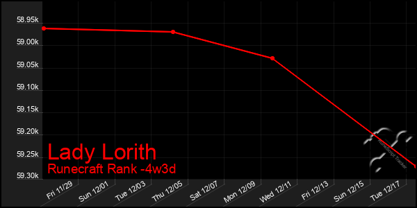 Last 31 Days Graph of Lady Lorith