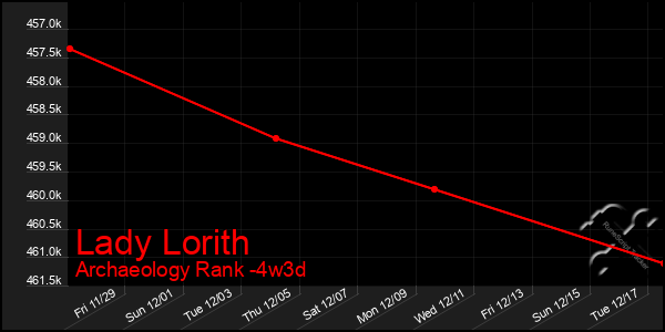 Last 31 Days Graph of Lady Lorith