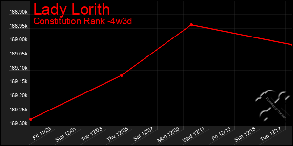 Last 31 Days Graph of Lady Lorith