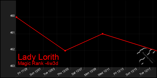 Last 31 Days Graph of Lady Lorith