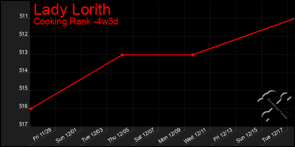 Last 31 Days Graph of Lady Lorith