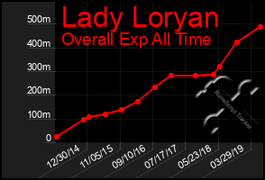 Total Graph of Lady Loryan