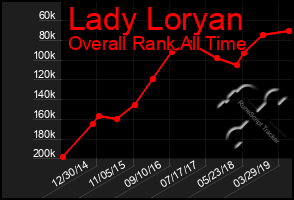 Total Graph of Lady Loryan