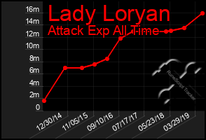 Total Graph of Lady Loryan