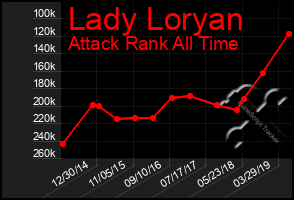 Total Graph of Lady Loryan