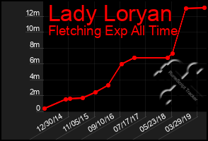 Total Graph of Lady Loryan