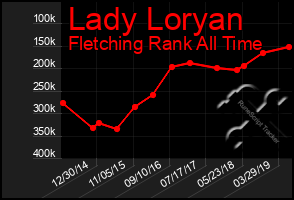 Total Graph of Lady Loryan