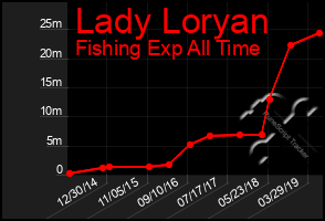 Total Graph of Lady Loryan