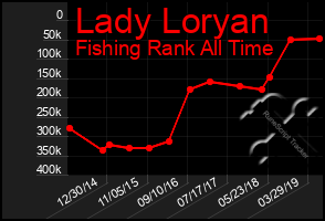 Total Graph of Lady Loryan