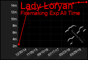 Total Graph of Lady Loryan